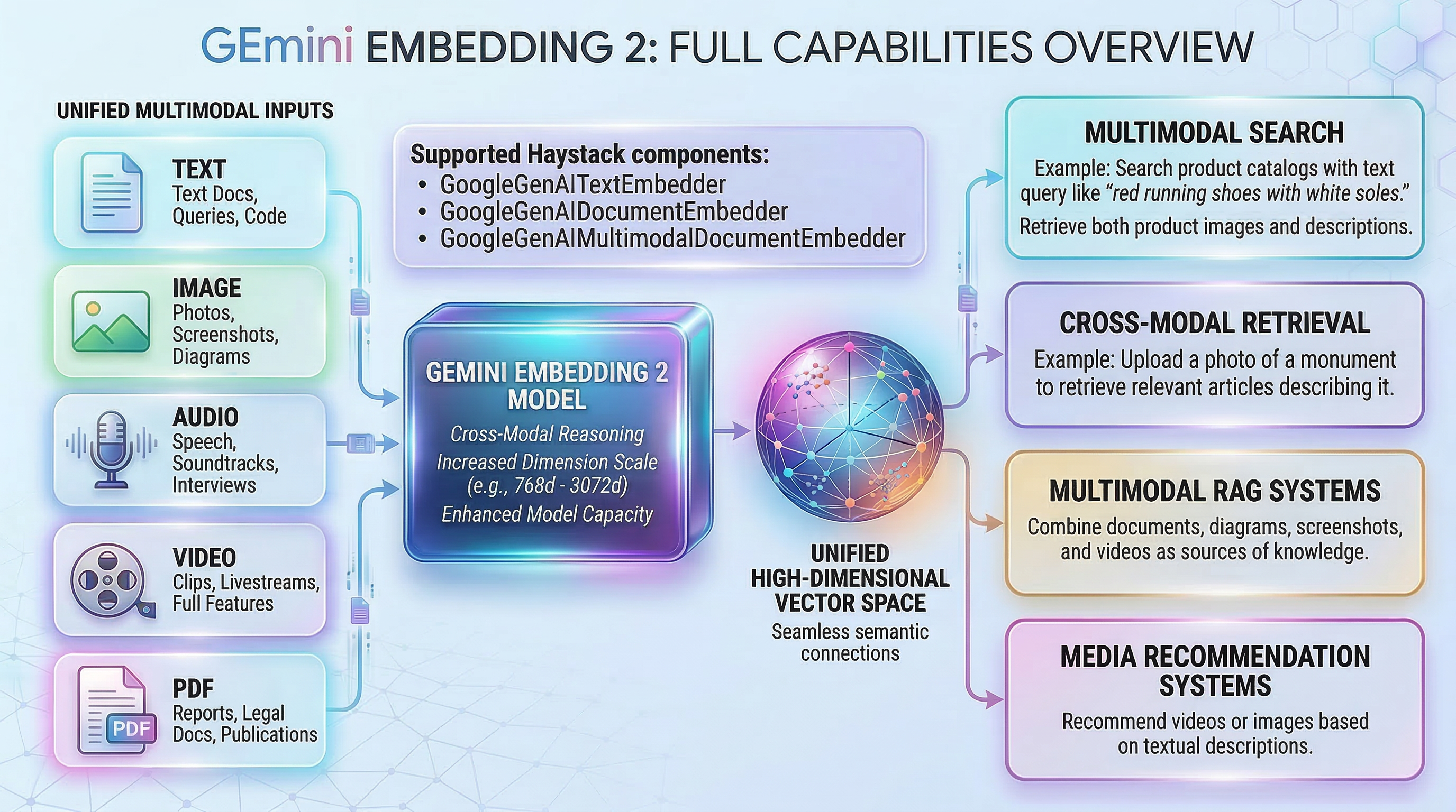 A diagram explaning Gemini Embedding 2 capabilities
